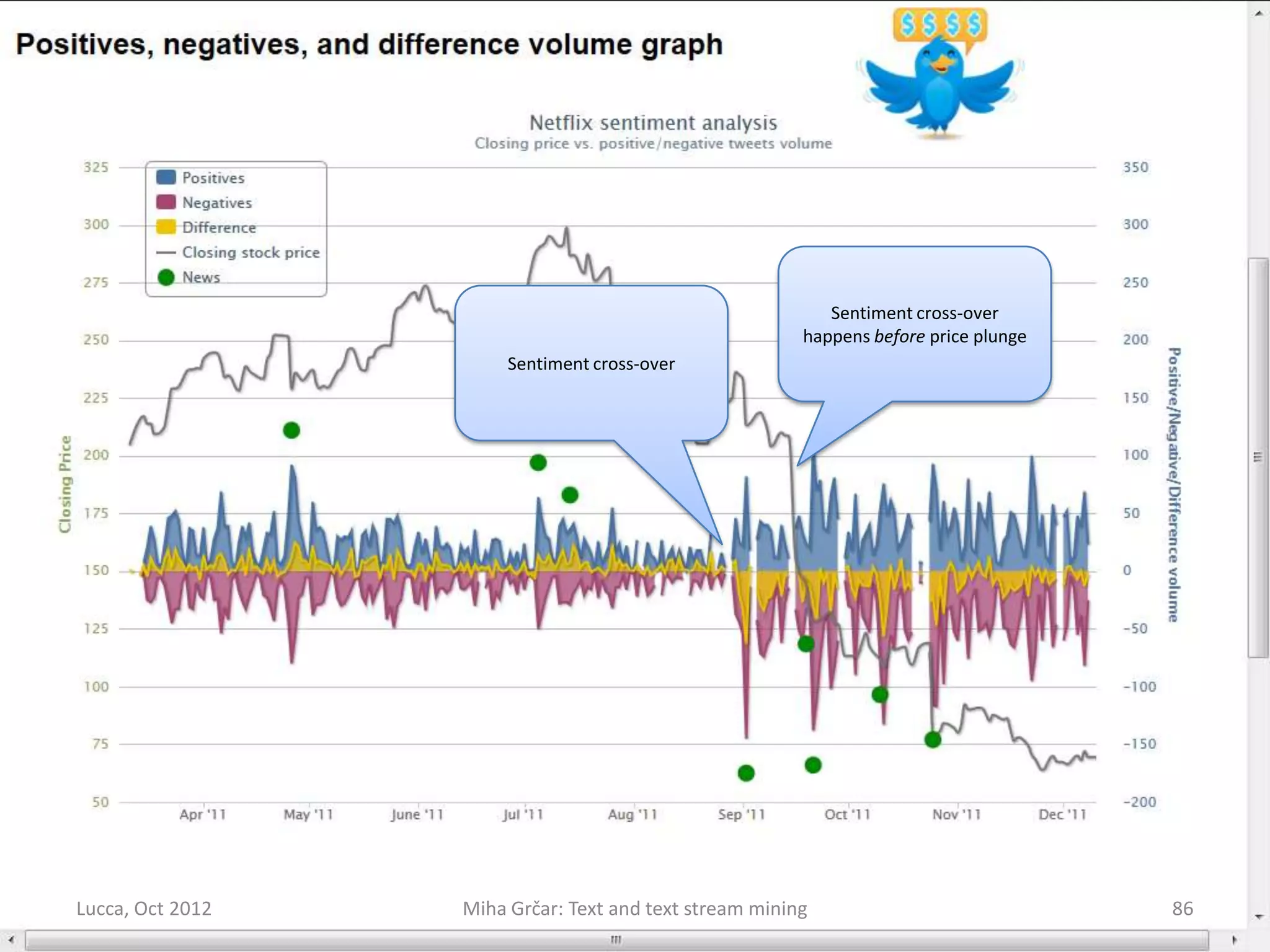 Sentiment cross-over
                                                        happens before price plunge
                       Sentiment cross-over




Lucca, Oct 2012   Miha Grčar: Text and text stream mining                             86
 