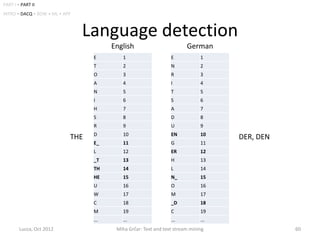 PART I • PART II
INTRO • DACQ • BOW • ML • APP



                                Language detection
                                        English                         German
                                  E        1                     E            1
                                  T        2                     N            2
                                  O        3                     R            3
                                  A        4                     I            4
                                  N        5                     T            5
                                  I        6                     S            6
                                  H        7                     A            7
                                  S        8                     D            8
                                  R        9                     U            9
                                  D        10                    EN           10
                            THE                                                     DER, DEN
                                  E_       11                    G            11
                                  L        12                    ER           12
                                  _T       13                    H            13
                                  TH       14                    L            14
                                  HE       15                    N_           15
                                  U        16                    O            16
                                  W        17                    M            17
                                  C        18                    _D           18
                                  M        19                    C            19
                                  ...      ...                   ...          ...
        Lucca, Oct 2012                  Miha Grčar: Text and text stream mining               60
 
