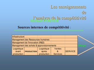 Les enseignements
de
l’analyse de la compétitivité
Infrastructure
Management des Ressources humaines
Management de l'innovation (R&D)
Management des achats & approvisionnements Marge
Logistique Logistique Ventes
avant PRODUCTION après & SERVICE
production production Services
Michaël PORTER
Sources internes de compétitivité :
 