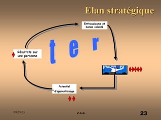 03.05.03 e.s.a. 23
Potentiel
d’apprentissage
Résultats sur
une personne
Enthousiasme et
bonne volonté
Elan stratégique
 