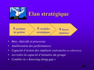 03.05.03 e.s.a. 24
Elan stratégique
5 systèmes
de gestion
9 forces
motrices
5 variables
stratégiques
• Buts, objectifs et processus
• Amélioration des performances
• Capacité d’action des employés (individuelles et collectives)
• Accroître la capacité d’initiative du groupe
• Combler le « Knowing doing gap »
• ….
 