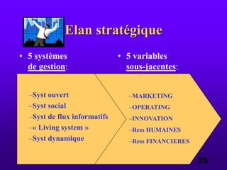 03.05.03 e.s.a. 25
Elan stratégique
• 5 systèmes
de gestion:
• 5 variables
sous-jacentes:
–Syst ouvert
–Syst social
–Syst de flux informatifs
–« Living system »
–Syst dynamique
–MARKETING
–OPERATING
–INNOVATION
–Ress HUMAINES
–Ress FINANCIERES
 