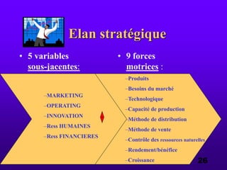 03.05.03 e.s.a. 26
• 5 variables
sous-jacentes:
• 9 forces
motrices :
–Produits
–Besoins du marché
–Technologique
–Capacité de production
–Méthode de distribution
–Méthode de vente
–Contrôle des ressources naturelles
–Rendement/bénéfice
–Croissance
–MARKETING
–OPERATING
–INNOVATION
–Ress HUMAINES
–Ress FINANCIERES
Elan stratégique
 