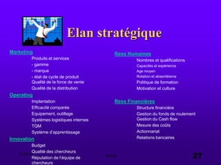 03.05.03 e.s.a. 27
Ress Humaines
Nombres et qualifications
Capacités et expérience
Age moyen
Rotation et absentéisme
Politique de formation
Motivation et culture
Ress Financières
Structure financière
Gestion du fonds de roulement
Gestion du Cash flow
Mesure des coûts
Actionnariat
Relations bancaires
Marketing
Produits et services
- gamme
- marque
- état de cycle de produit
Qualité de la force de vente
Qualité de la distribution
Operating
Implantation
Efficacité comparée
Equipement, outillage
Systèmes logistiques internes
TQM
Système d’apprentissage
Innovation
Budget
Qualité des chercheurs
Réputation de l’équipe de
chercheurs
Elan stratégique
 