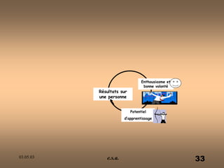 03.05.03 e.s.a. 33
Potentiel
d’apprentissage
Résultats sur
une personne
Enthousiasme et
bonne volonté
 