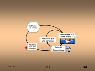 03.05.03 e.s.a. 34
Potentiel
d’apprentissage
Résultats sur
une personne
Enthousiasme et
bonne volonté
Diffusion
en réseau
Résultats
sur des
personnes
 