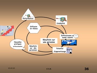 03.05.03 e.s.a. 36
Potentiel
d’apprentissage
Résultats sur
une personne
Enthousiasme et
bonne volonté
Performances
Crédibilité
Diffusion
en réseau
Nouvelles
pratiques
professionnelles Résultats
sur des
personnes
 