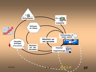 03.05.03 e.s.a. 37
Potentiel
d’apprentissage
Résultats sur
une personne
Enthousiasme et
bonne volonté
Performances
Crédibilité
Diffusion
en réseau
Nouvelles
pratiques
professionnelles
H E L P
Résultats
sur des
personnes
 
