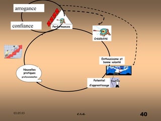 03.05.03 e.s.a. 40
Potentiel
d’apprentissage
Enthousiasme et
bonne volonté
Performances
Crédibilité
Nouvelles
pratiques
professionnelles
confiance
arrogance
 