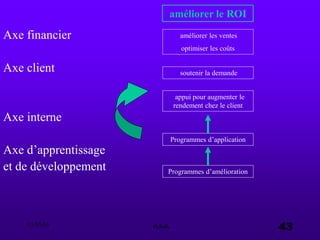 03.05.03 e.s.a. 43
Axe financier
Axe client
Axe interne
Axe d’apprentissage
et de développement
améliorer le ROI
améliorer les ventes
optimiser les coûts
soutenir la demande
appui pour augmenter le
rendement chez le client
Programmes d’application
Programmes d’amélioration
 