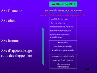 03.05.03 e.s.a. 44
Axe financier
Axe client
Axe interne
Axe d’apprentissage
et de développement
améliorer le ROI
mesure de la croissance des recettes
mesure de la croissance de la productivité
•qualité des services
•fidélité clientèle
•amélioration des rotations
•disponibilité du produit
•diminution des coûts
d’exploitation
•innovation
•gestion commerciale
•excellence opérationnelle
•compétence relationnelle
•système de récompense
•réorganisation,
restructuration
 