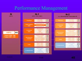03.05.03 e.s.a. 45
Performance Management
 