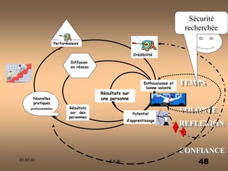 03.05.03 e.s.a. 48
Potentiel
d’apprentissage
Résultats sur
une personne
Enthousiasme et
bonne volonté
Résultats
sur des
personnes
Performances
Crédibilité
Diffusion
en réseau
Nouvelles
pratiques
professionnelles
TEMPS
VOLONTE
REFLEXION
CONFIANCE
Sécurité
recherchée
 