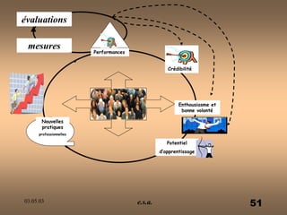 03.05.03 e.s.a. 51
Potentiel
d’apprentissage
Enthousiasme et
bonne volonté
Crédibilité
Nouvelles
pratiques
professionnelles
mesures
évaluations
Performances
 