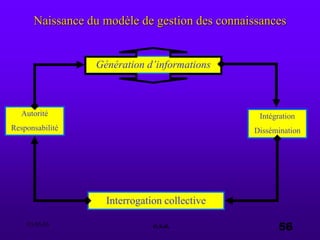 03.05.03 e.s.a. 56
Naissance du modèle de gestion des connaissances
Génération d’informations
Interrogation collective
Autorité
Responsabilité
Intégration
Dissémination
 