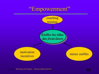 03.05.03 e.s.a. 58
“Empowerment”
Étoffer les rôles
des front-liners
coaching
training
motivation
incentives
mieux outillés
Mac Kinsey & Company Bernard, Näther,Schieman
 