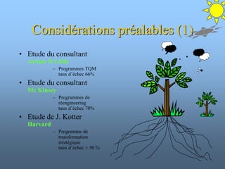 Considérations préalables (1)
• Etude du consultant
Arthur D Little
– Programmes TQM
taux d’échec 66%
• Etude du consultant
Mc Kinsey
– Programmes de
réengineering
taux d’échec 70%
• Etude de J. Kotter
Harvard
– Programme de
transformation
stratégique
taux d’échec > 50 %
 