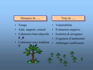 • Temps
• Aide, support, conseil
• Cohérence buts/objectifs
E_R
• Cohérence avec tradition
V
• Vulnérabilité
• Evaluation négative
• Isolation & arrogance
• Exigences d’autonomie
• Arbitrages conflictuels
Manques de …. Trop de ….
 