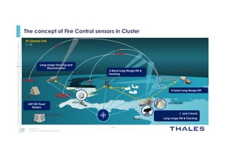 22
OPEN
Thisdocumentmaynotbereproduced,modified,adapted,published,translated,inanyway,inwholeorin
partordisclosedtoathirdpartywithoutthepriorwrittenconsentofThales-©Thales2015Allrightsreserved.
March 2015
Template : 87204467-DOC-GRP-EN-002
The concept of Fire Control sensors in Cluster
AN/TPY-2
Long range Tracking and
Discrimination
AEGIS SEA FIRE 500
SMART-L
L and S band
Long range EW & Tracking
UHF EW Fixed
Radars
PAVE PAWS (US)
TLP (FR)
AN/SPY-1
S-Band Long Range EW &
tracking
GROUND FIRE 1000
L-16
Hi-Speed Link
X band Long Range EW
 