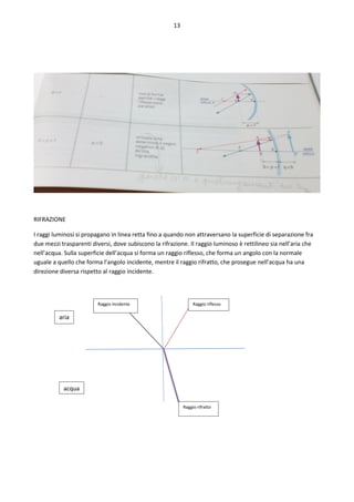 13
RIFRAZIONE
I raggi luminosi si propagano in linea retta fino a quando non attraversano la superficie di separazione fra
due mezzi trasparenti diversi, dove subiscono la rifrazione. Il raggio luminoso è rettilineo sia nell’aria che
nell’acqua. Sulla superficie dell’acqua si forma un raggio riflesso, che forma un angolo con la normale
uguale a quello che forma l’angolo incidente, mentre il raggio rifratto, che prosegue nell’acqua ha una
direzione diversa rispetto al raggio incidente.
aria
acqua
Raggio riflesso
Raggio incidente
Raggio rifratto
 