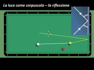 La luce come corpuscolo – la riflessione 