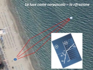 La luce come corpuscolo – la rifrazione 