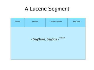A Lucene Segment <SegName, SegSize>  SegCount Version Name Counter SegCount Format 