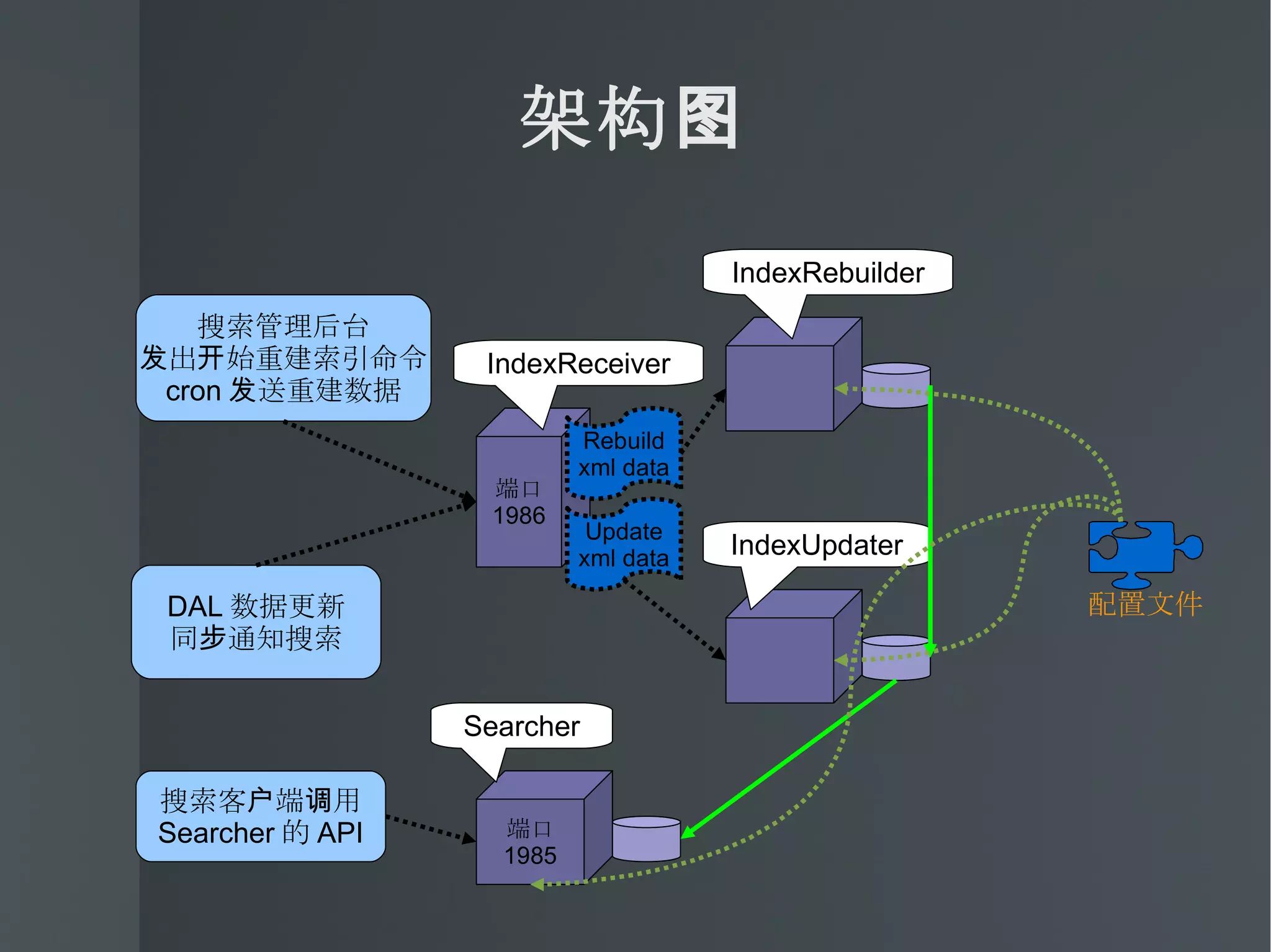 架构图 端口 1985 IndexRebuilder IndexUpdater Searcher 配置文件 DAL 数据更新 同步通知搜索 搜索客户端调用 Searcher 的 API 搜索管理后台 发出开始重建索引命令 cron 发送重建数据 端口 1986 IndexReceiver Rebuild xml data Update xml data 