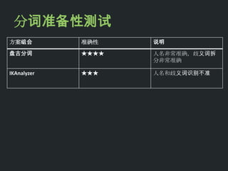 分词准备性测试
方案组合         准确性    说明

盘古分词         ★★★★   人名非常准确，歧义词拆
                    分非常准确

IKAnalyzer   ★★★    人名和歧义词识别不准
 