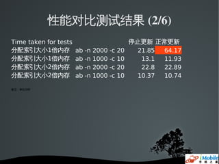 性能对比测试结果 (2/6)
Time taken for tests                        停止更新 正常更新
分配索引大小1倍内存             ab -n 2000 -c   20    21.85 64.17
分配索引大小1倍内存             ab -n 1000 -c   10     13.1 11.93
分配索引大小2倍内存             ab -n 2000 -c   20     22.8 22.89
分配索引大小2倍内存             ab -n 1000 -c   10    10.37 10.74

备注：单位为秒
 