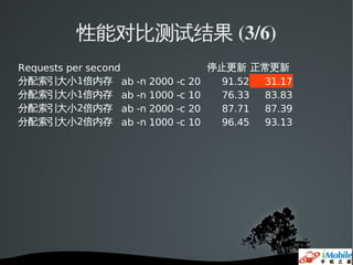 性能对比测试结果 (3/6)
Requests per second             停止更新 正常更新
分配索引大小1倍内存 ab -n 2000 -c   20    91.52 31.17
分配索引大小1倍内存 ab -n 1000 -c   10    76.33 83.83
分配索引大小2倍内存 ab -n 2000 -c   20    87.71 87.39
分配索引大小2倍内存 ab -n 1000 -c   10    96.45 93.13
 