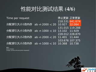 性能对比测试结果 (4/6)
Time per request                         停止更新      正常更新
                                         218.531   641.674
分配索引大小1倍内存 ab -n 2000 -c 20              10.927    32.084
                                         131.015   119.288
分配索引大小1倍内存 ab -n 1000 -c 10              13.102    11.929
                                         228.012   228.870
分配索引大小2倍内存 ab -n 2000 -c 20              11.401    11.444
                                         103.676   107.375
分配索引大小2倍内存 ab -n 1000 -c 10              10.368    10.738
备注：
[ms] (mean)
(mean, across all concurrent requests)
 