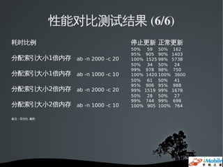 性能对比测试结果 (6/6)
耗时比例                          停止更新 正常更新
                              50%  59 50% 162
                              95% 905 90% 1403
分配索引大小1倍内存 ab -n 2000 -c 20   100% 1525 98% 5738
                              50%  34 50%    24
                              99% 978 98% 750
分配索引大小1倍内存 ab -n 1000 -c 10   100% 1420 100% 3600
                              50%  61 50%    41
                              95% 906 95% 988
分配索引大小2倍内存 ab -n 2000 -c 20   99% 1519 99% 1678
                              50%  28 50%    27
                              99% 744 99% 698
分配索引大小2倍内存 ab -n 1000 -c 10   100% 905 100% 764

备注：百分比 毫秒
 