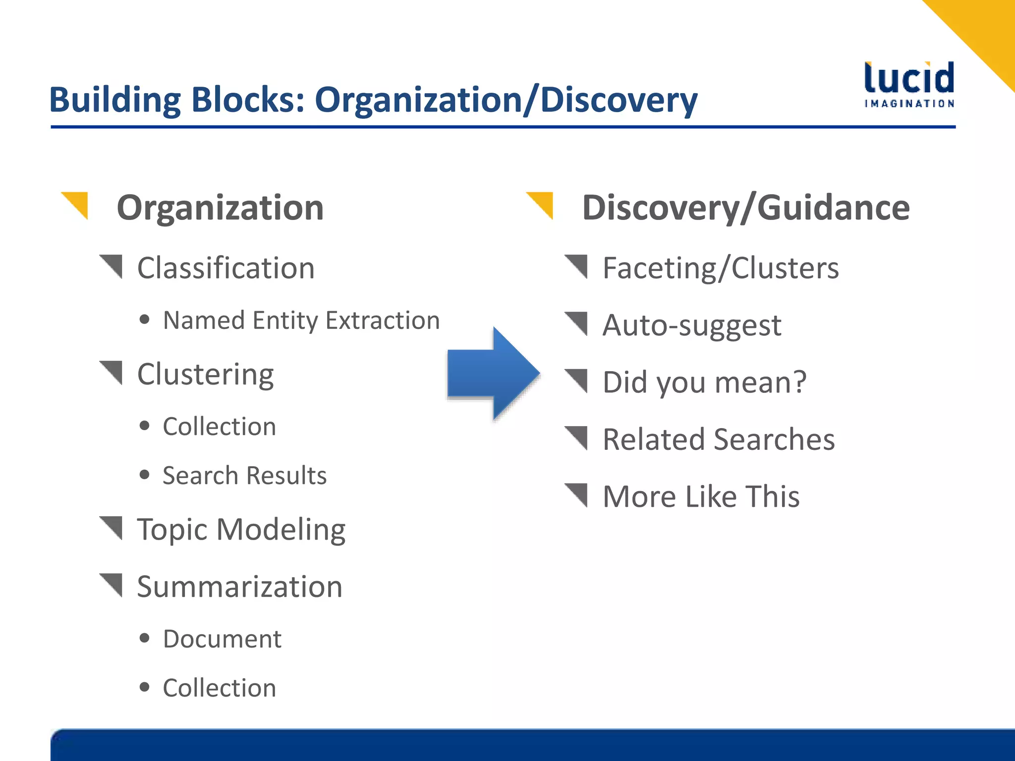Building Blocks: Organization/Discovery
Organization
Classification
• Named Entity Extraction
Clustering
• Collection
• Search Results
Topic Modeling
Summarization
• Document
• Collection
Discovery/Guidance
Faceting/Clusters
Auto-suggest
Did you mean?
Related Searches
More Like This
 