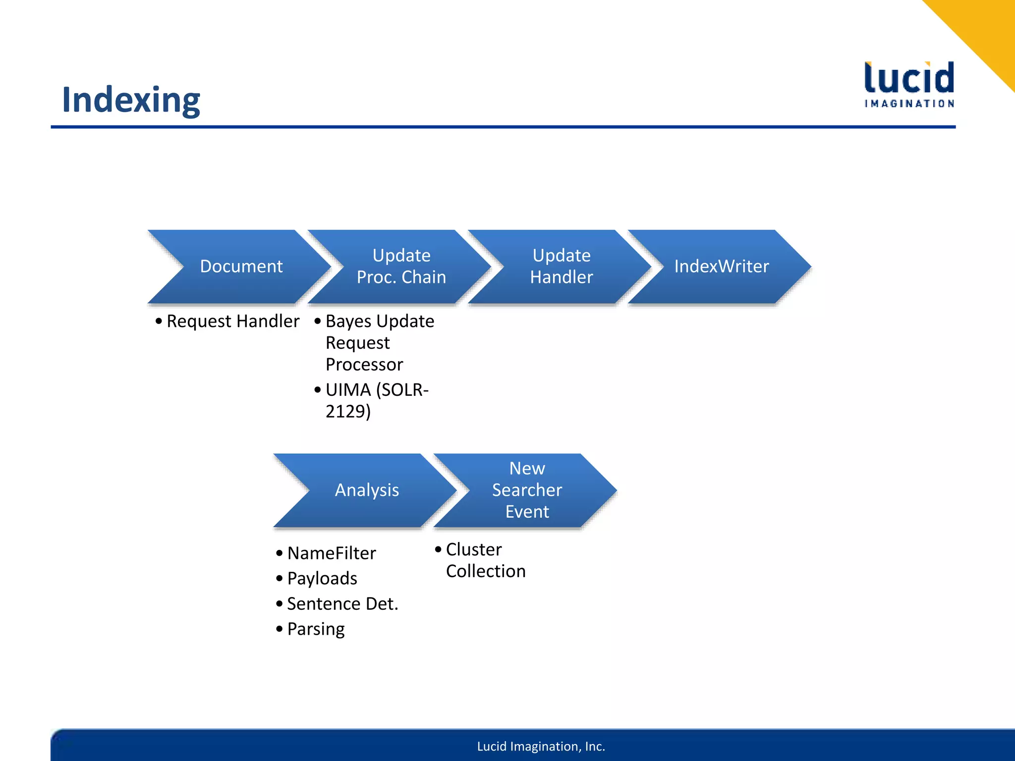 Lucid Imagination, Inc.
Indexing
Document
•Request Handler
Update
Proc. Chain
•Bayes Update
Request
Processor
•UIMA (SOLR-
2129)
Update
Handler
IndexWriter
Analysis
•NameFilter
•Payloads
•Sentence Det.
•Parsing
New
Searcher
Event
•Cluster
Collection
 