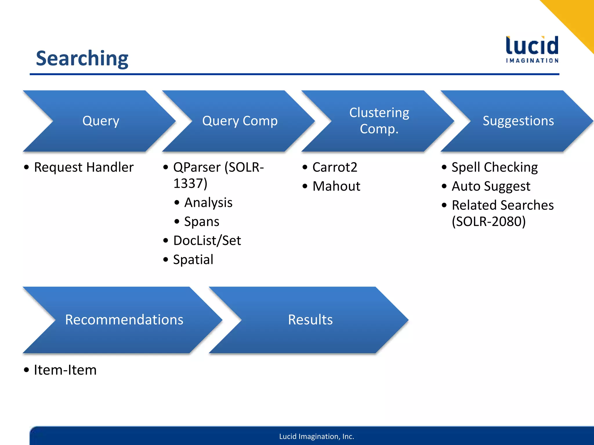Lucid Imagination, Inc.
Searching
Query
• Request Handler
Query Comp
• QParser (SOLR-
1337)
• Analysis
• Spans
• DocList/Set
• Spatial
Clustering
Comp.
• Carrot2
• Mahout
Suggestions
• Spell Checking
• Auto Suggest
• Related Searches
(SOLR-2080)
Recommendations
• Item-Item
Results
 