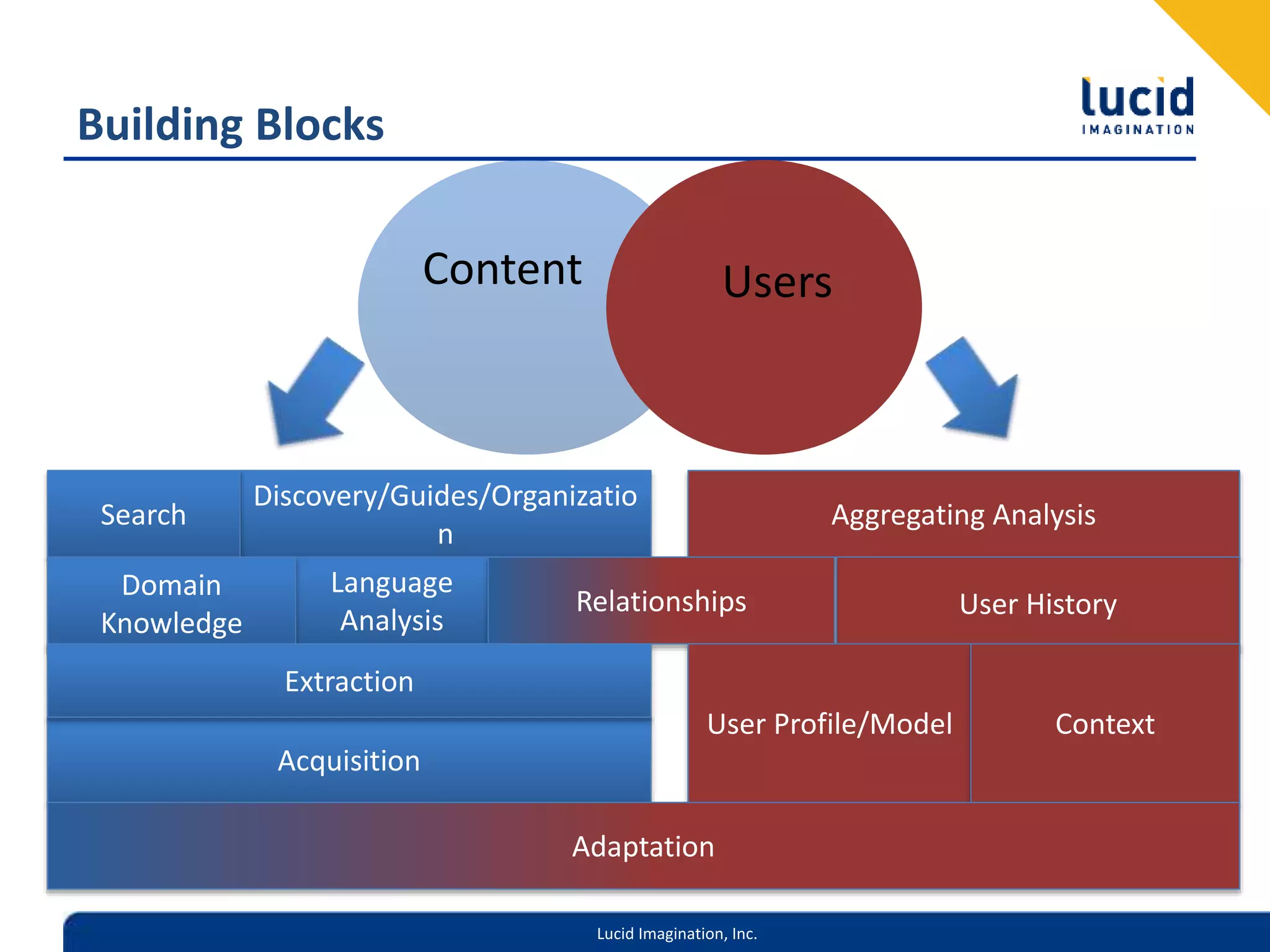 Lucid Imagination, Inc.
Aggregating Analysis
User History
Discovery/Guides/Organizatio
n
Language
Analysis
Building Blocks
Content Users
Acquisition
Relationships
Search
Domain
Knowledge
Extraction
User Profile/Model Context
Adaptation
 