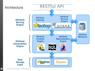 Architecture

Attribute
Serving
Engine

Attribute
Computation
Engine

Data
Storage
Layer
©2013 LinkedIn Corporation. All R...