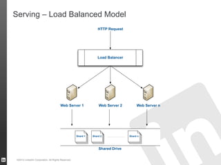 Serving – Load Balanced Model
HTTP Request

Load Balancer

Web Server 1

Shard 1

Web Server 2

Shard 2

Shared Drive
©201...