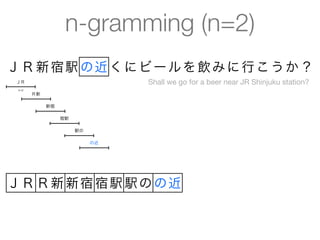 n-gramming (n=2)
Ｊ Ｒ 新 宿 駅 の近 く に ビ ー ル を 飲 み に 行 こ う か ？
 ＪＲ                             Shall we go for a beer near JR Shinjuku station?
 n=2
       Ｒ新

            新宿

                 宿駅

                      駅の

                           の近




ＪＲ Ｒ新 新宿 宿駅 駅の の近
 