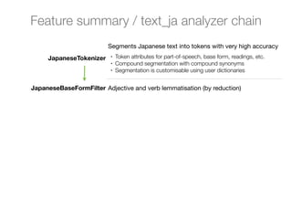 Feature summary / text_ja analyzer chain
                         Segments Japanese text into tokens with very high accuracy
     JapaneseTokenizer    •   Token attributes for part-of-speech, base form, readings, etc.
                          •   Compound segmentation with compound synonyms
                          •   Segmentation is customisable using user dictionaries


JapaneseBaseFormFilter Adjective and verb lemmatisation (by reduction)
 