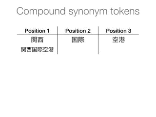 Compound synonym tokens
            Position 1              Position 2                Position 3
                関西                      国際                      空港
          関西国際空港

•   Segment the compounds into its part
    •   Good for recall - we can also search and match 空港 (airport)
•   We keep the compound itself as a synonym
    •   Good for precision with an exact hit because of IDF
•   Approach beneﬁts both precision and recall for overall good ranking
    •   JapaneseTokenizer actually returns a graph of tokens
 