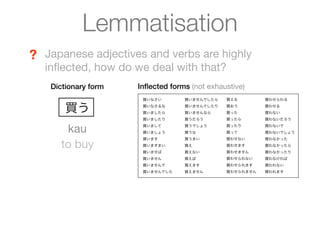 Lemmatisation
? Japanese adjectives and verbs are highly
  inﬂected, how do we deal with that?
    Dictionary form   Inﬂected forms (not exhaustive)
                       買いなさい       買いませんでしたら   買える        買わせられる


        買う             買いなさるな
                       買いましたら
                                   買いませんでしたり
                                   買いませんなら
                                               買おう
                                               買った
                                                          買わせる
                                                          買わない
                       買いましたり      買うだろう       買ったら       買わないだろう


       kau             買いまして
                       買いましょう
                                   買うでしょう
                                   買うな
                                               買ったり
                                               買って
                                                          買わないで
                                                          買わないでしょう
                                               買わせない

      to buy
                       買います        買うまい                   買わなかった
                       買いますまい      買え          買わせます      買わなかったら
                       買いませば       買えない        買わせません     買わなかったり
                       買いません       買えば         買わせられない    買わなければ
                       買いませんで      買えます        買わせられます    買われない
                       買いませんでした    買えません       買わせられません   買われます
 