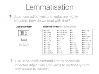 Lemmatisation
? Japanese adjectives and verbs are highly
  inﬂected, how do we deal with that?
    Dictionary form      Inﬂected forms (not exhaustive)
                           買いなさい      買いませんでしたら   買える        買わせられる


        買う                 買いなさるな
                           買いましたら
                                      買いませんでしたり
                                      買いませんなら
                                                  買おう
                                                  買った
                                                             買わせる
                                                             買わない
                           買いましたり     買うだろう       買ったら       買わないだろう


       kau                 買いまして
                           買いましょう
                                      買うでしょう
                                      買うな
                                                  買ったり
                                                  買って
                                                             買わないで
                                                             買わないでしょう
                                                  買わせない

      to buy
                           買います       買うまい                   買わなかった
                           買いますまい     買え          買わせます      買わなかったら
                           買いませば      買えない        買わせません     買わなかったり
                           買いません      買えば         買わせられない    買わなければ
                           買いませんで     買えます        買わせられます    買われない
                           買いませんでした   買えません       買わせられません   買われます




 ! Use JapaneseBaseformFilter to normalise
   inﬂected adjectives and verbs to dictionary form
   (lemmatisation by reduction)
 