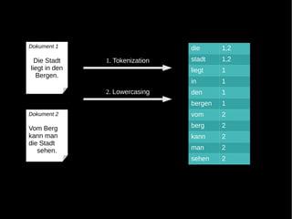 Dokument 1                       die      1,2
  Die Stadt    1. Tokenization   stadt    1,2
liegt in den                     liegt    1
  Bergen.
                                 in       1
               2. Lowercasing    den      1
                                 bergen   1
Dokument 2                       vom      2

Vom Berg                         berg     2
kann man                         kann     2
die Stadt
   sehen.                        man      2
                                 sehen    2
 