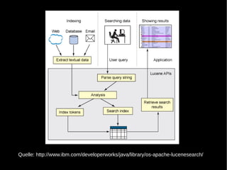 Quelle: http://www.ibm.com/developerworks/java/library/os-apache-lucenesearch/
 
