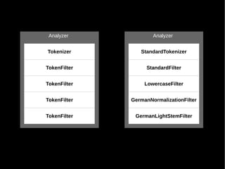 Analyzer             Analyzer


Tokenizer        StandardTokenizer


TokenFilter        StandardFilter


TokenFilter        LowercaseFilter


TokenFilter   GermanNormalizationFilter


TokenFilter    GermanLightStemFilter
 