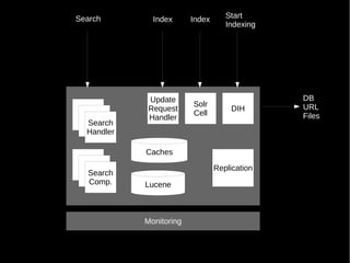 Search        Index      Index      Start
                                    Indexing




             Update                            DB
                         Solr                  URL
             Request                 DIH
                         Cell                  Files
             Handler
  Search
  Handler

            Caches

                                 Replication
  Search
  Comp.     Lucene



            Monitoring
 