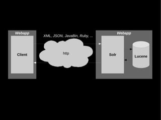 Webapp                                          Webapp
         XML, JSON, JavaBin, Ruby, ...




Client              http                 Solr            Lucene
 
