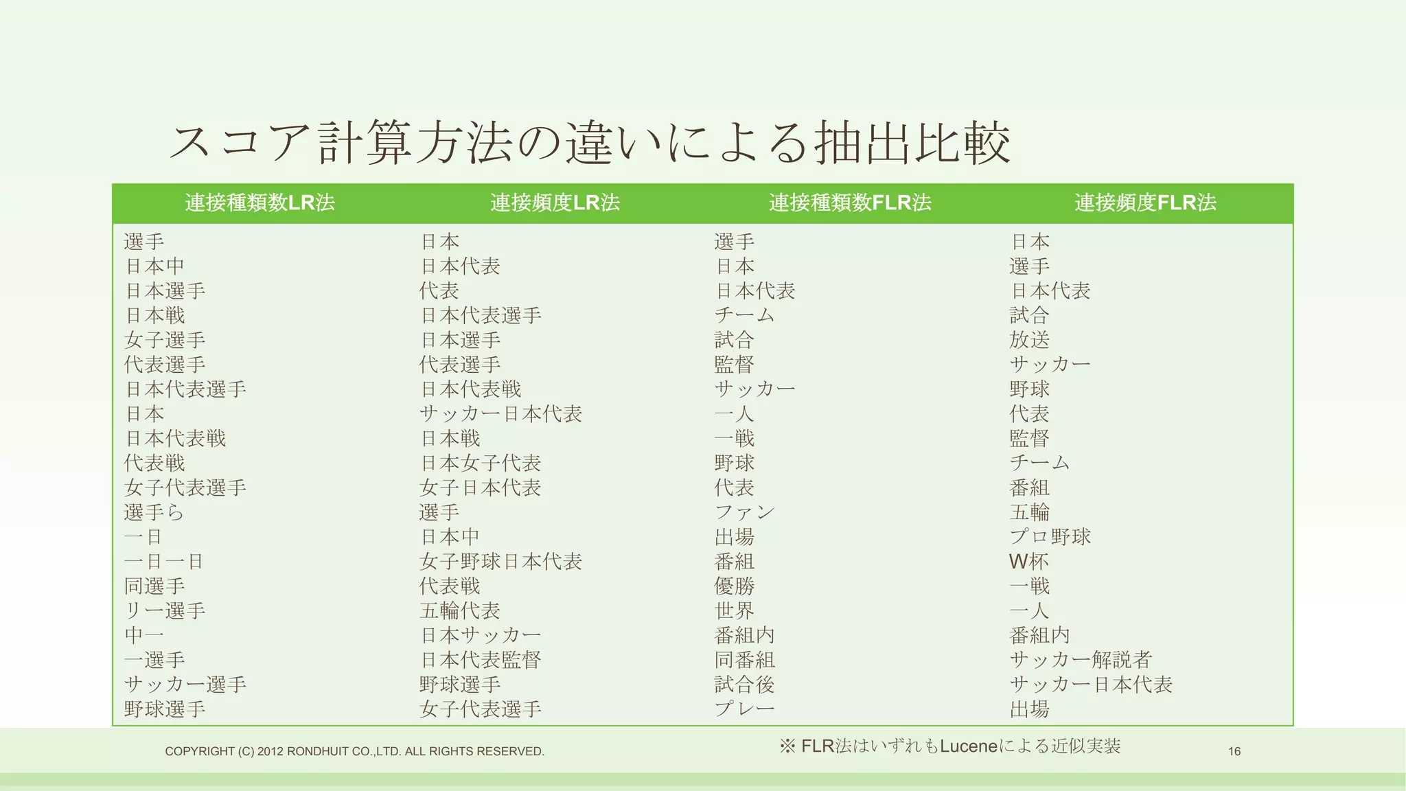 スコア計算方法の違いによる抽出比較
    連接種類数LR法                                      連接頻度LR法       連接種類数FLR法            連接頻度FLR法
選手                                      日本                    選手                 日本
日本中                                     日本代表                  日本                 選手
日本選手                                    代表                    日本代表               日本代表
日本戦                                     日本代表選手                チーム                試合
女子選手                                    日本選手                  試合                 放送
代表選手                                    代表選手                  監督                 サッカー
日本代表選手                                  日本代表戦                 サッカー               野球
日本                                      サッカー日本代表              一人                 代表
日本代表戦                                   日本戦                   一戦                 監督
代表戦                                     日本女子代表                野球                 チーム
女子代表選手                                  女子日本代表                代表                 番組
選手ら                                     選手                    ファン                五輪
一日                                      日本中                   出場                 プロ野球
一日一日                                    女子野球日本代表              番組                 W杯
同選手                                     代表戦                   優勝                 一戦
リー選手                                    五輪代表                  世界                 一人
中一                                      日本サッカー                番組内                番組内
一選手                                     日本代表監督                同番組                サッカー解説者
サッカー選手                                  野球選手                  試合後                サッカー日本代表
野球選手                                    女子代表選手                プレー                出場
  COPYRIGHT (C) 2012 RONDHUIT CO.,LTD. ALL RIGHTS RESERVED.      ※ FLR法はいずれもLuceneによる近似実装       16
 